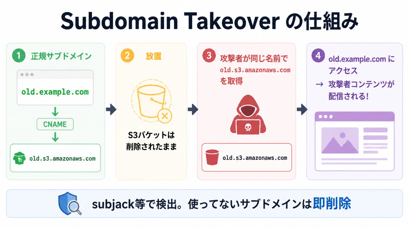 放置サブドメインがS3バケットを指し攻撃者が同名で取得して乗っ取るTakeover図解