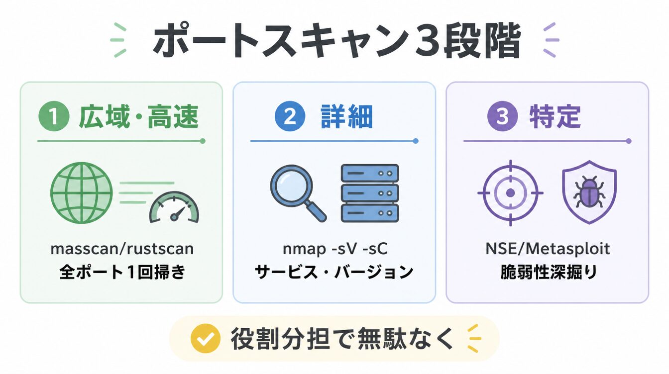 ポートスキャン3段階