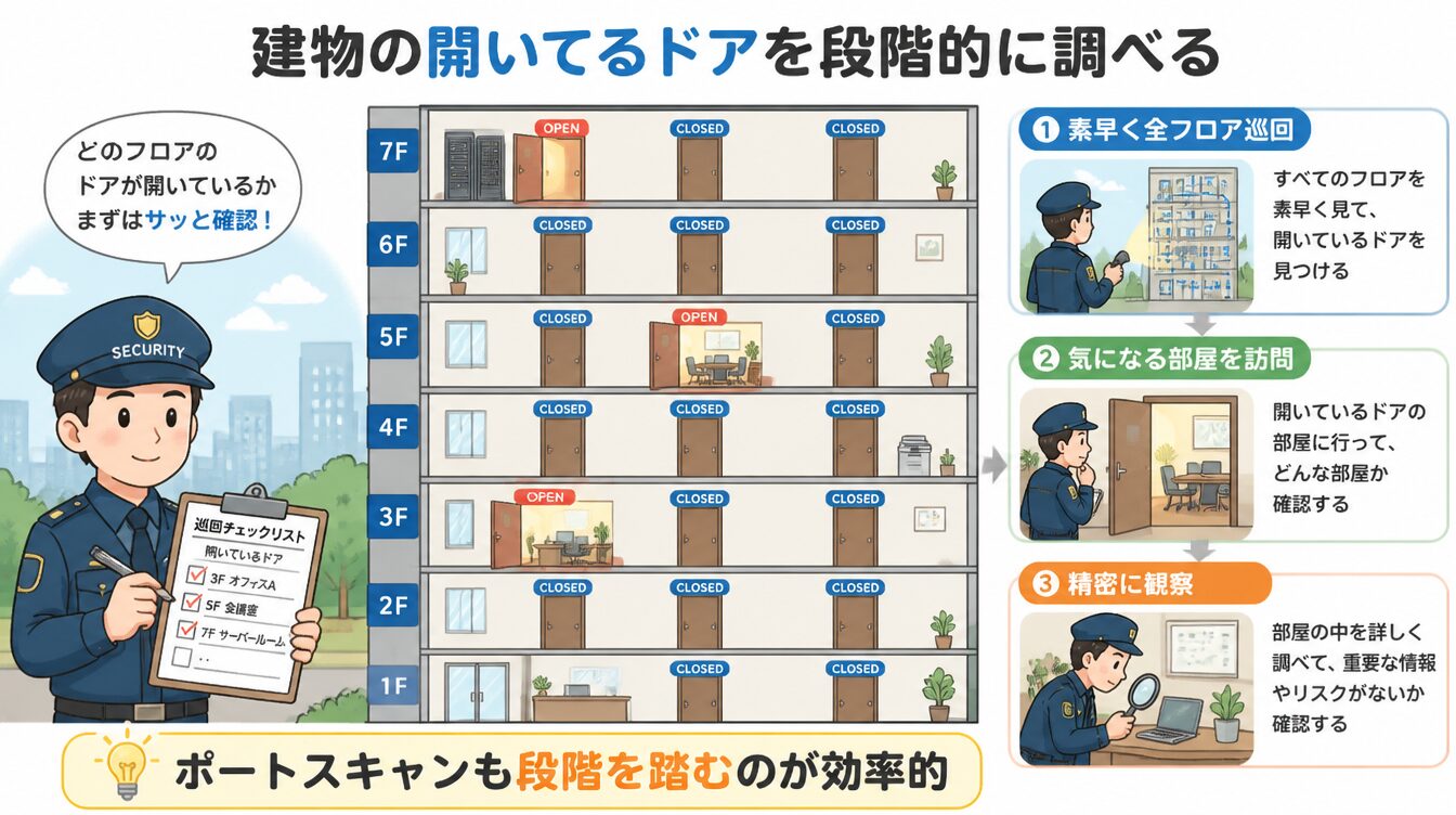 高層ビルのドアを段階的にチェックする警備員のたとえイラスト
