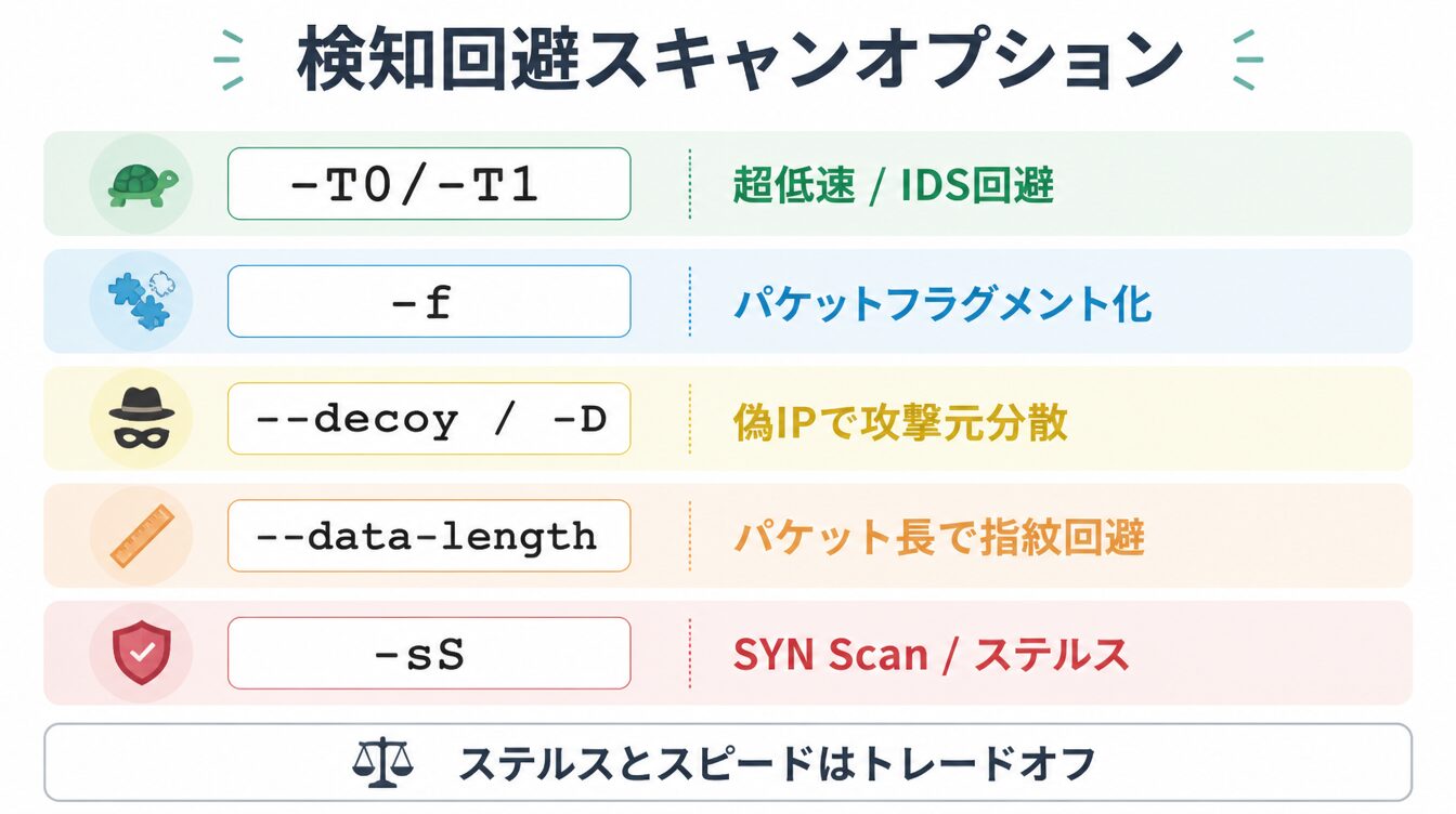 検知回避スキャンオプション5種