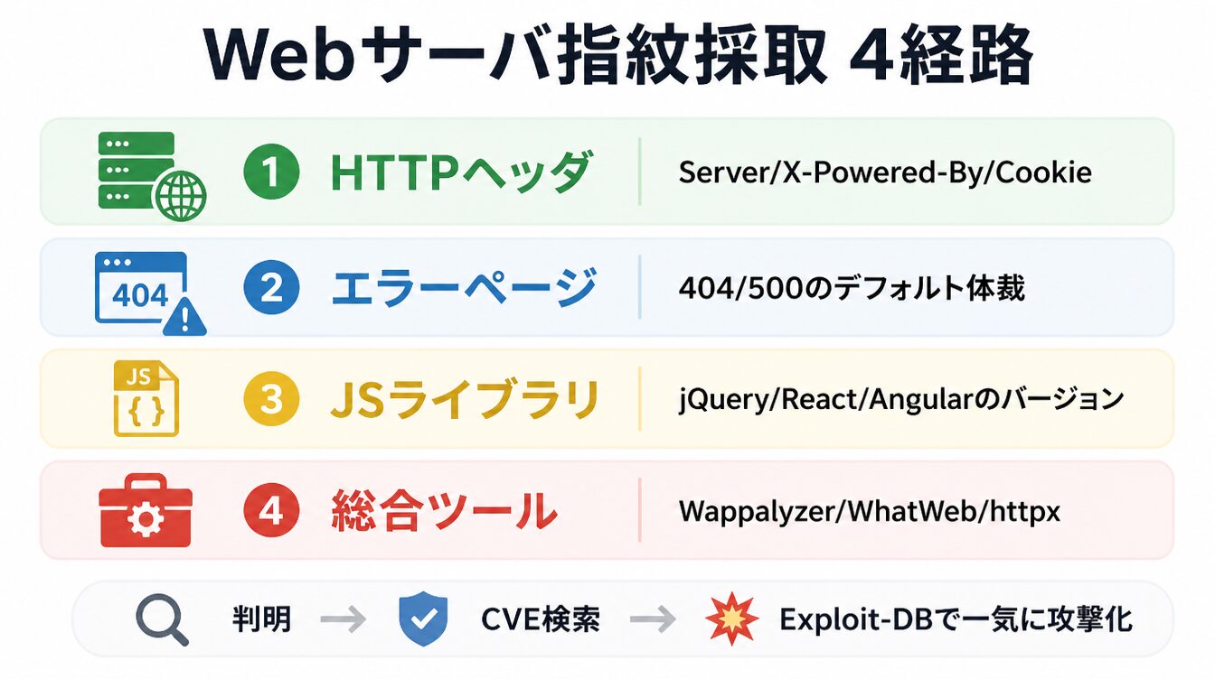 HTTPヘッダ・エラーページ・JSライブラリ・TCPスタック・総合ツールの指紋採取経路図解