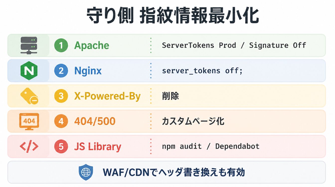 Apache/Nginx設定・X-Powered-By削除・カスタム404・meta generator削除・ライブラリ更新の指紋最小化図解