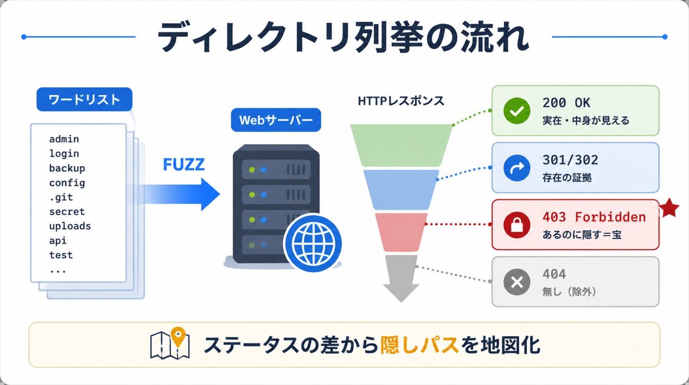 ワードリストでFUZZ総当たりしHTTPステータス200/301/403/404で篩い分ける列挙フロー図