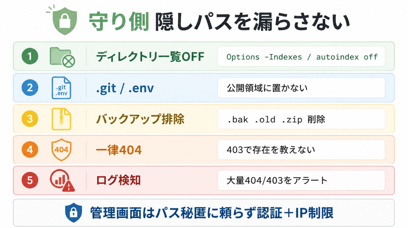 ディレクトリ一覧OFF・git/env非公開・バックアップ排除・一律404・ログ検知の守り側チェックリスト図