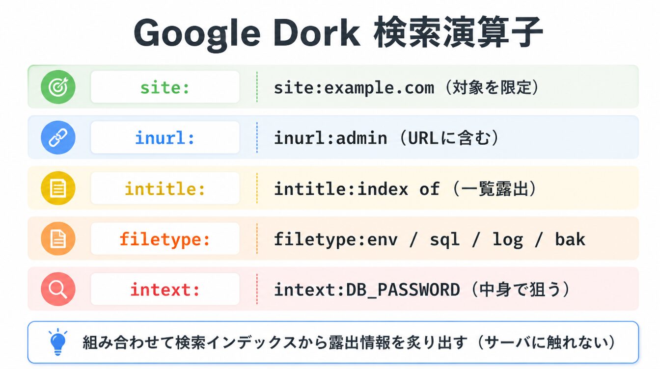 site/inurl/intitle/filetype/intextの検索演算子と例を並べたGoogle Dork演算子マップ図