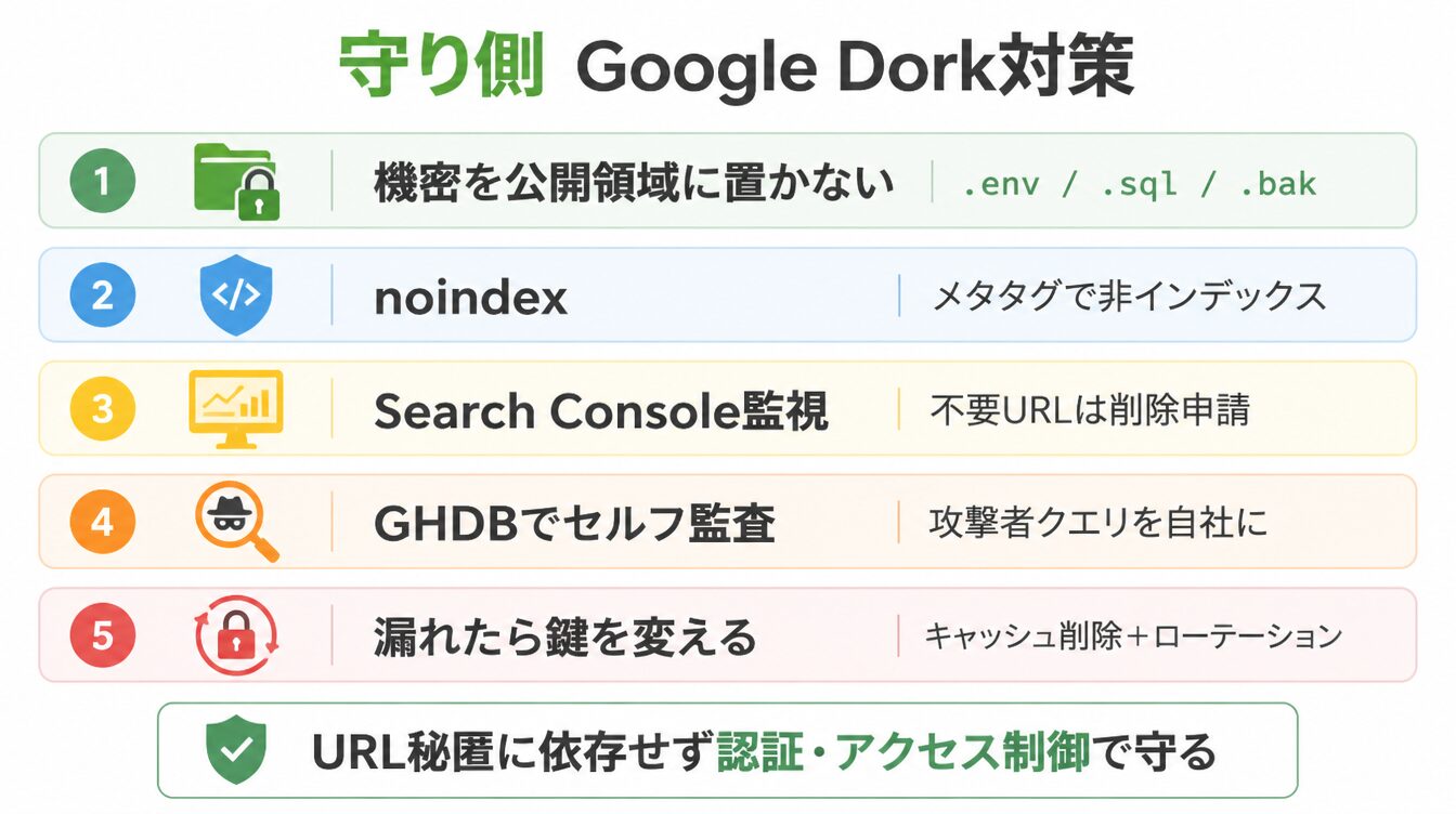 機密非公開・noindex・Search Console監視・GHDBセルフ監査・漏えい後の鍵交換の守り側チェックリスト図
