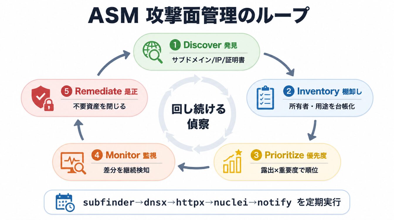 Discover・Inventory・Prioritize・Monitor・Remediateの5ステップを循環させるASMループ図