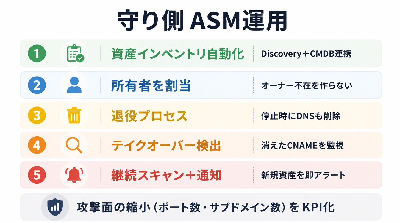 資産インベントリ自動化・所有者割当・退役プロセス・テイクオーバー検出・継続スキャンの守り側チェックリスト図