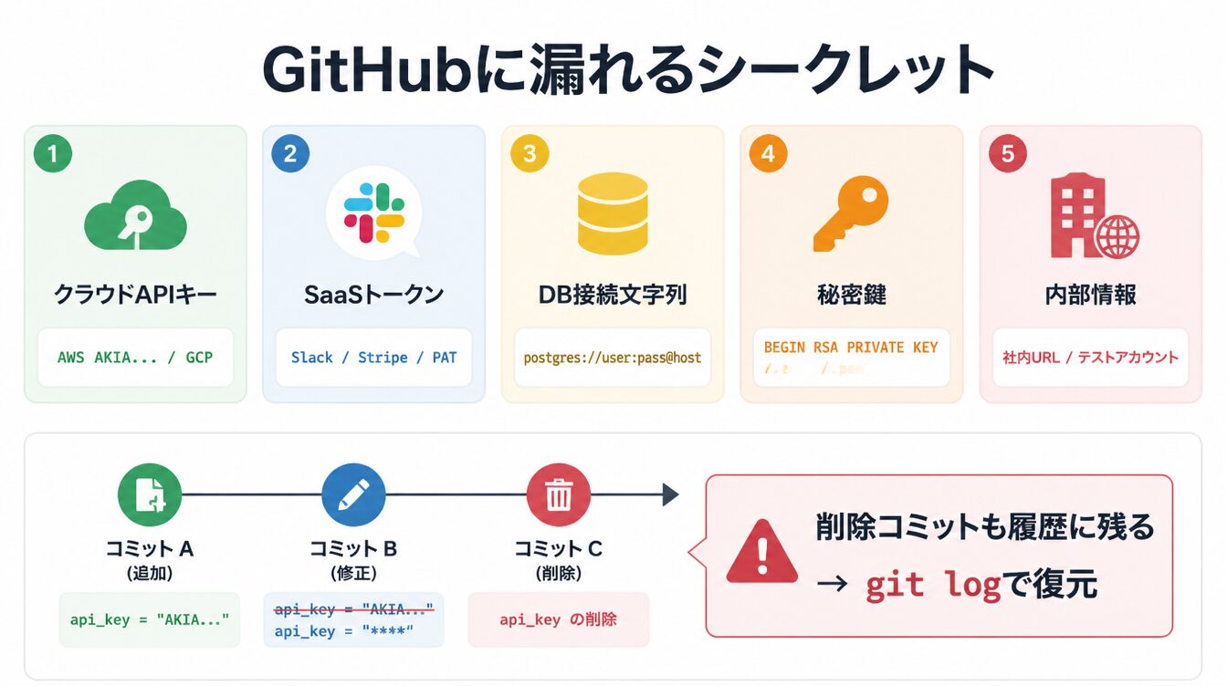 クラウドAPIキー・SaaSトークン・DB接続文字列・秘密鍵・内部情報の漏えい種別とgit履歴に残る図