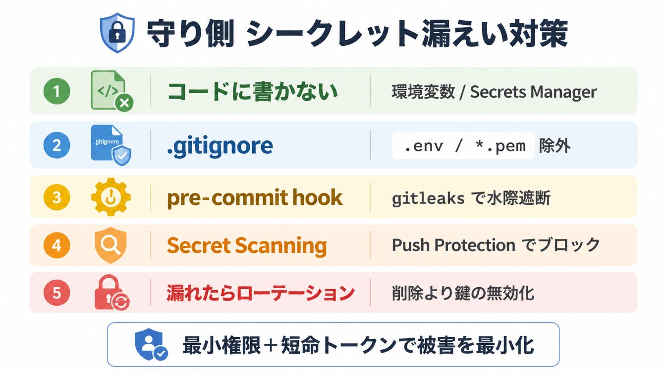 コードに書かない・gitignore・pre-commit・Secret Scanning・ローテーションの守り側チェックリスト図