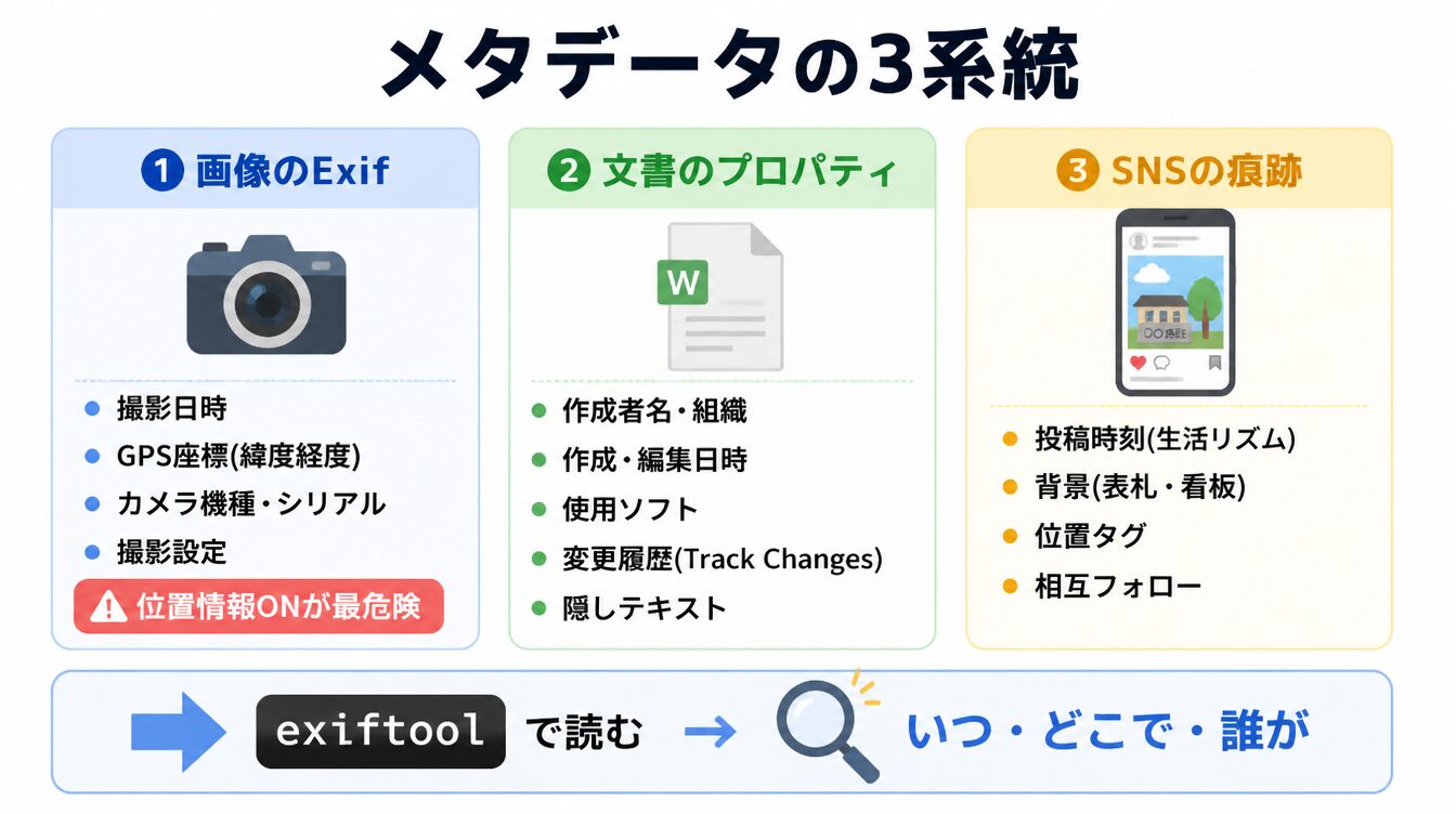 画像Exif・文書プロパティ・SNS痕跡の3系統と、exiftoolで読み解く図
