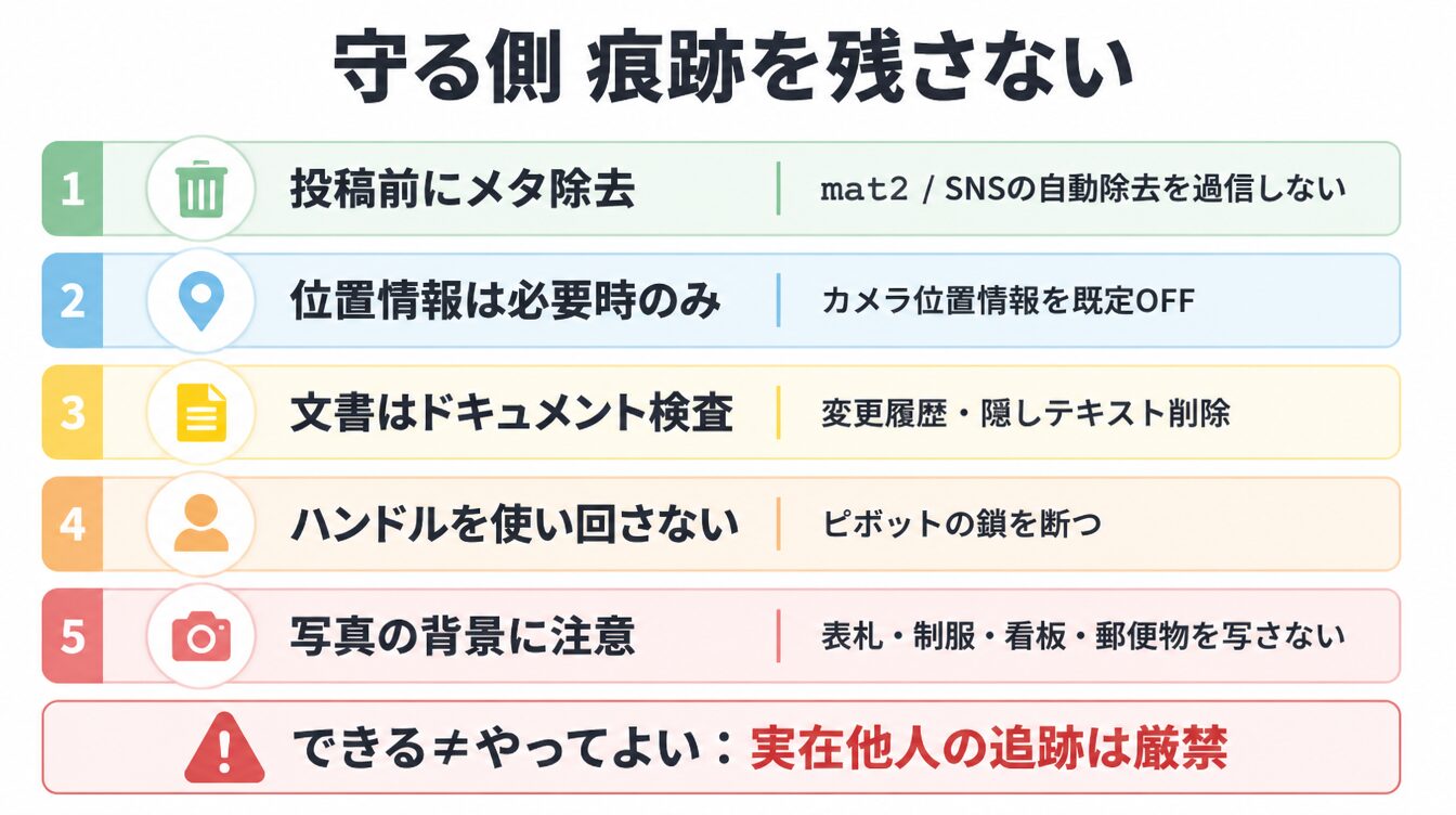 メタ除去・位置情報OFF・ドキュメント検査・ハンドル分離・背景注意の守り側チェックリスト図