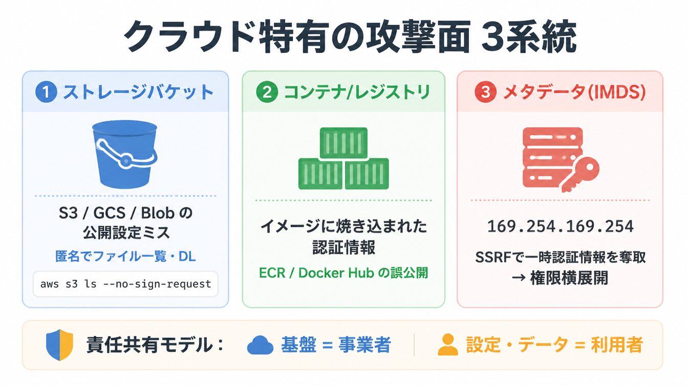 ストレージバケット・コンテナレジストリ・メタデータサービスのクラウド攻撃面3系統の図