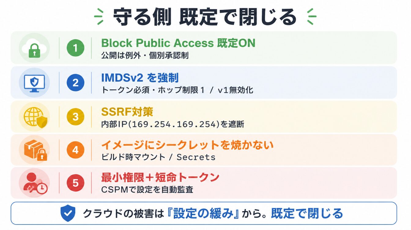 Block Public Access・IMDSv2強制・SSRF対策・シークレット非焼込み・最小権限の守り側チェックリスト図