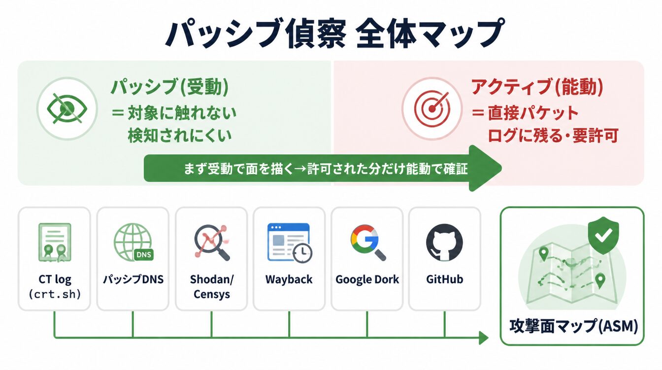 パッシブとアクティブ偵察の比較と、CT log・パッシブDNS・Shodan・Wayback・dork・GitHubの受動情報源マップ