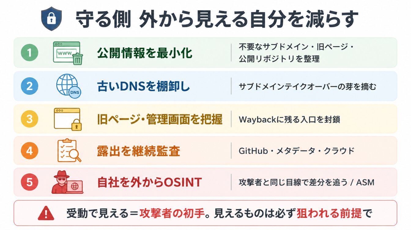 公開情報最小化・古いDNS棚卸し・旧ページ封鎖・露出監査・外からのOSINTの守り側チェックリスト図